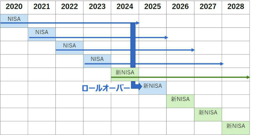 NISAから新NISAへのロールオーバー