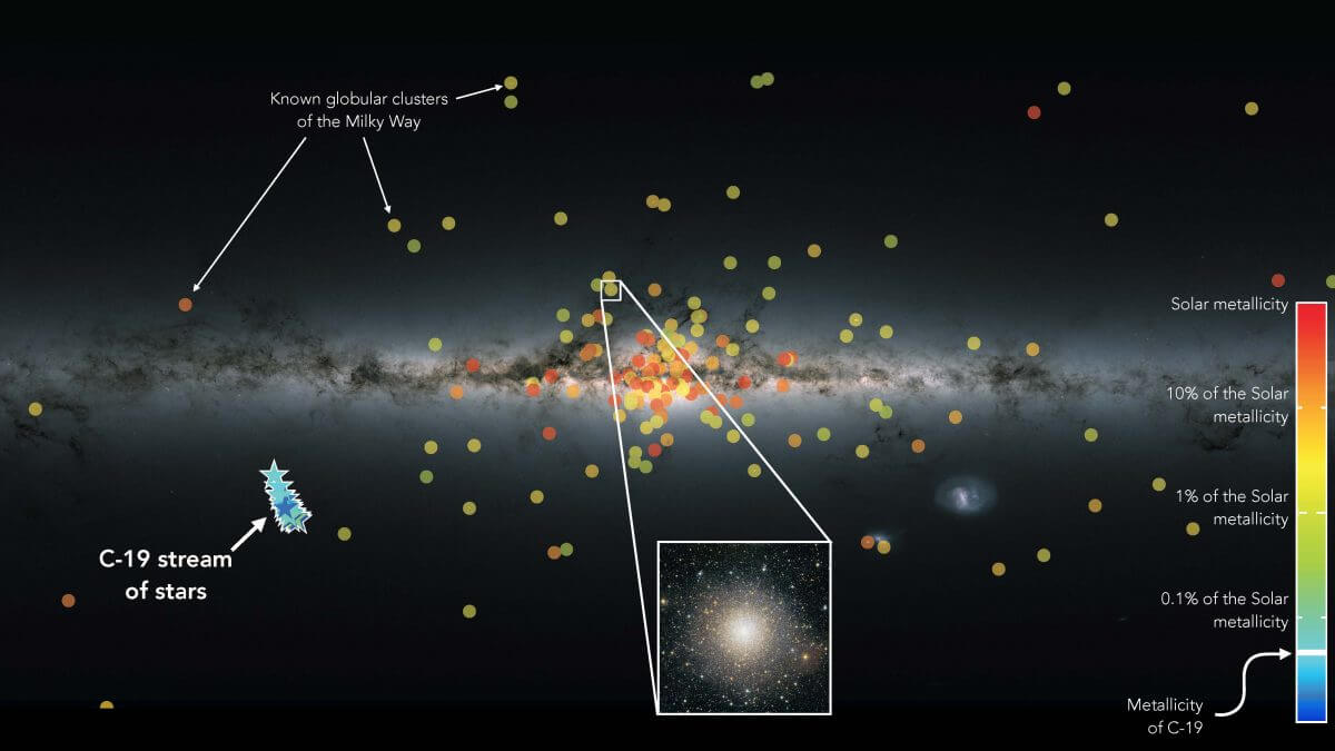 恒星ストリーム「C-19」と球状星団の分布図