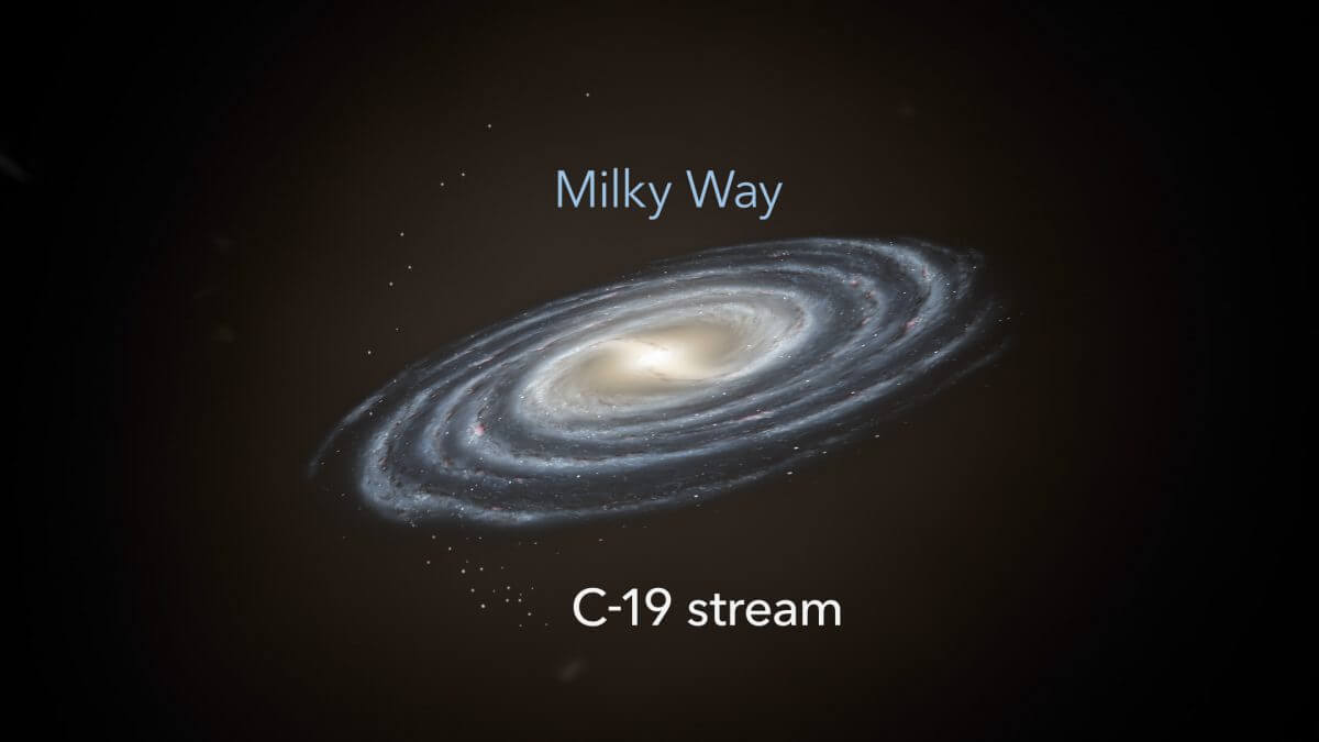 天の川銀河と恒星ストリーム「C-19」のイメージ図
