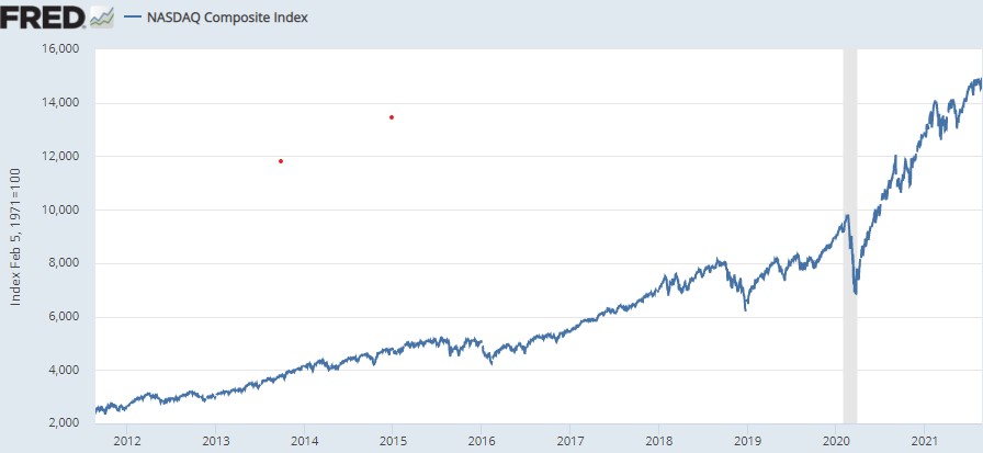 ナスダック株価指数チャート