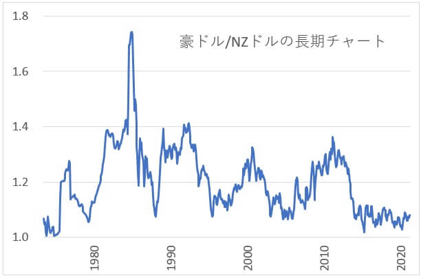 AUD／NZDの長期チャート